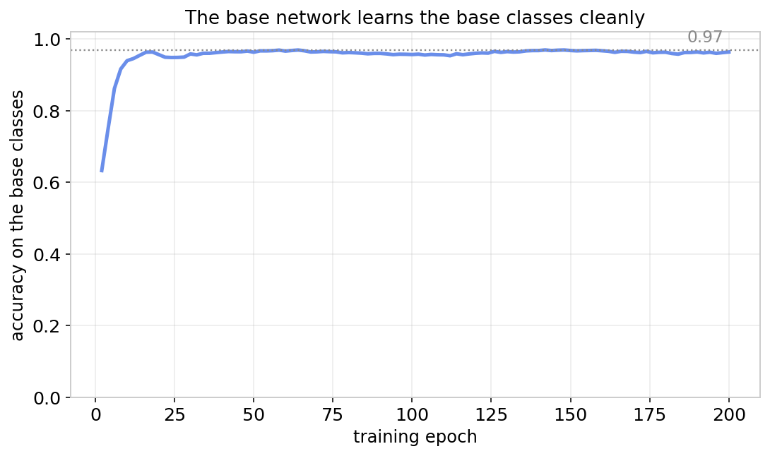 A single accuracy curve rising over training epochs and settling near 0.96 on the base classes.