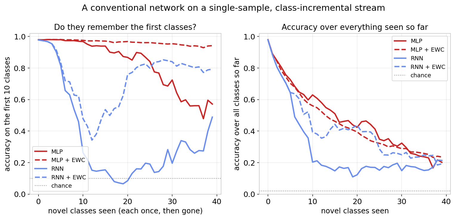 Two panels. Left: accuracy on the first ten classes as novel classes stream in, collapsing for the MLP and RNN; the EWC variants trade the new classes away to hold the old. Right: accuracy over all classes seen so far, decaying toward chance for every baseline.