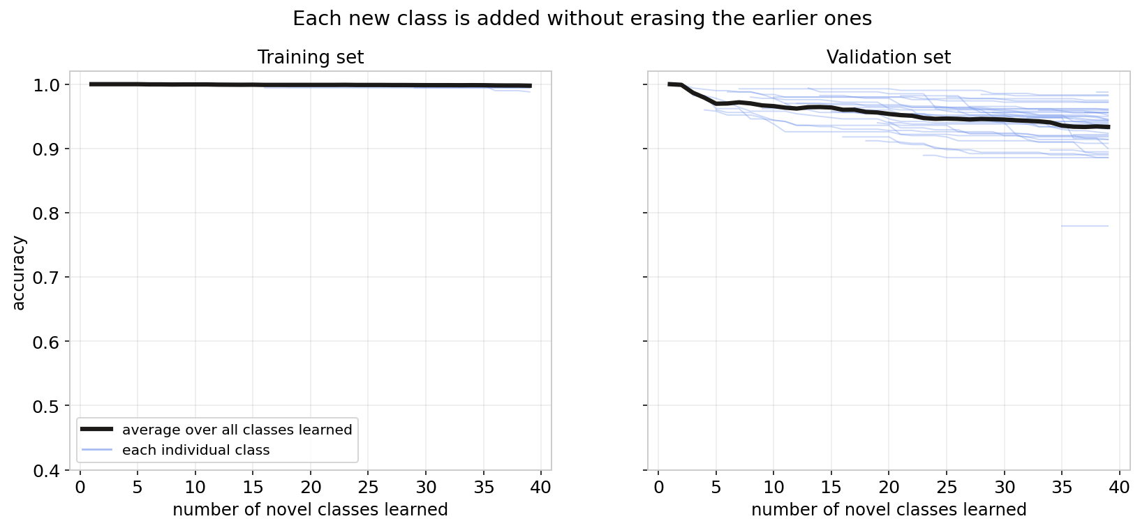 Two panels, training and held-out validation. Faint lines, one per novel class, stay near the top as more classes are added, and a bold average line barely declines.