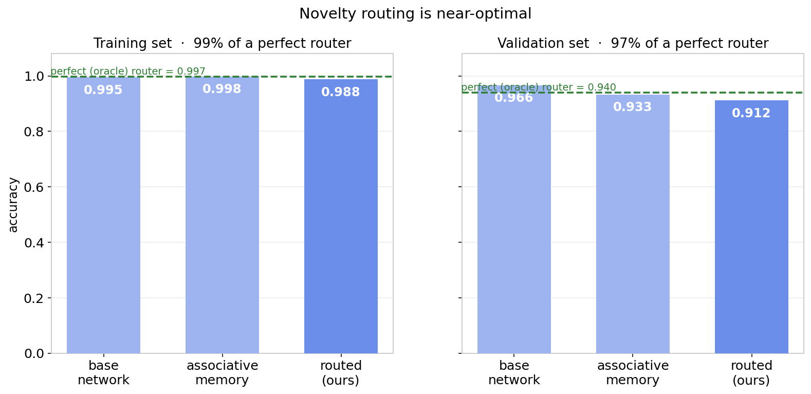 Two panels, training and validation. Bars for the base network, the associative memory, and the full routed system, with a dashed line marking a perfect oracle router in each.