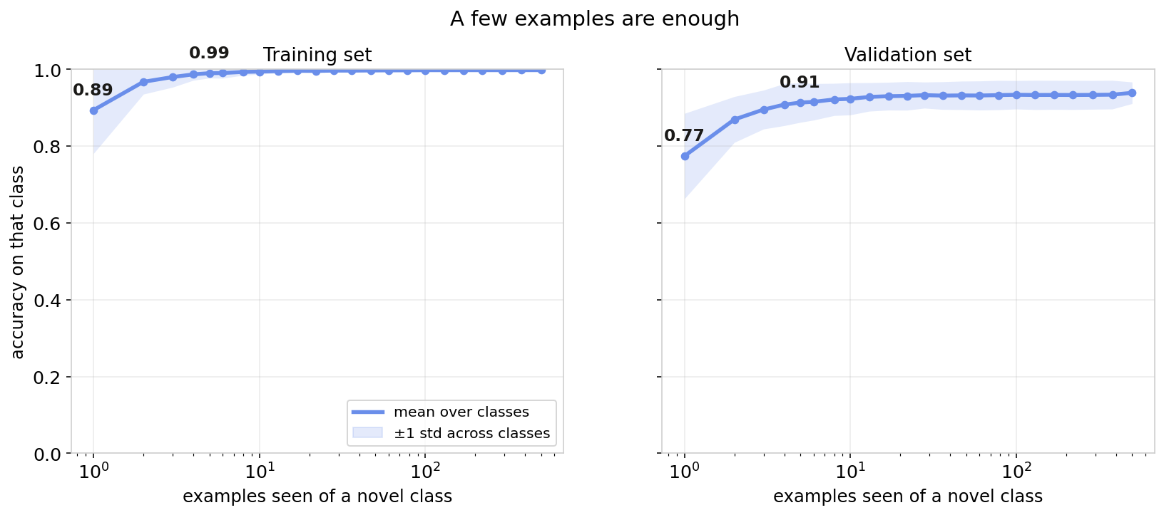 Two panels, training and validation. Accuracy on a novel class versus the number of examples seen of it on a log axis, rising steeply from a single example, with a shaded band showing the spread across classes.